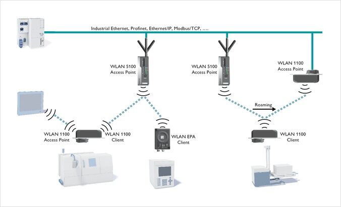 Network access points. Коммутатор промышленный Wi-Fi. WIFI access point. Wireless lan. Структура WLAN.